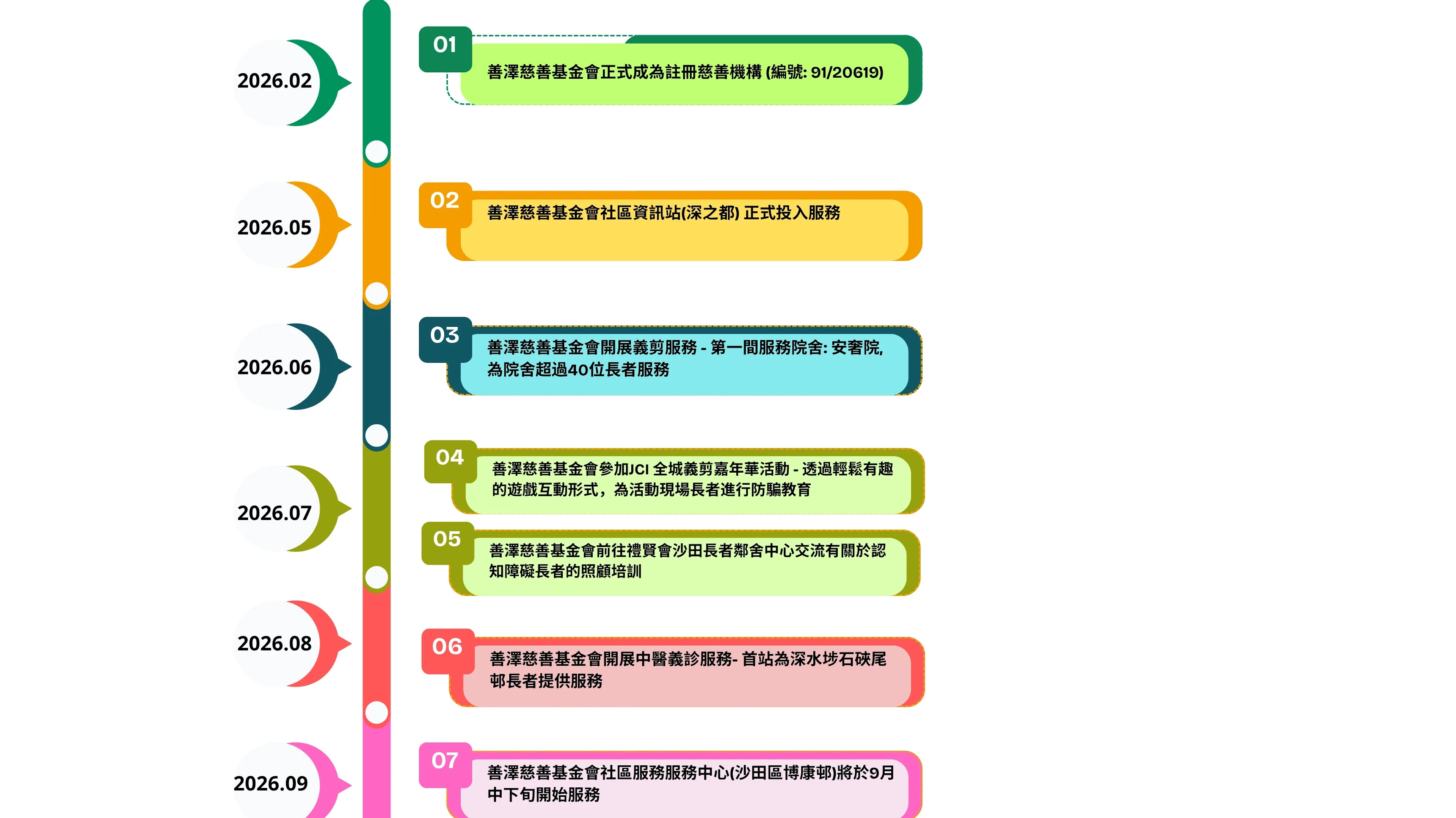 善澤慈善基金會 2026 年機構發展里程碑時間軸：二月註冊、五月深之都資訊站、六月義剪、七月 JCI 義剪嘉年華與禮賢會交流、八月中醫義診、九月博康邨中心開始服務